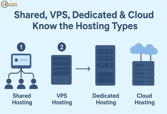 web host types